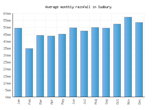 Sudbury monthly rainfall chart (mm)