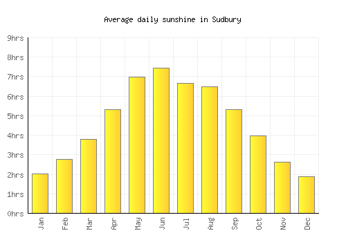 Sudbury average daily sunshine chart