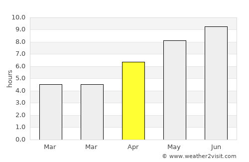 Sudiţi average rain in April