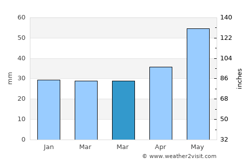 Sudiţi average rain in March