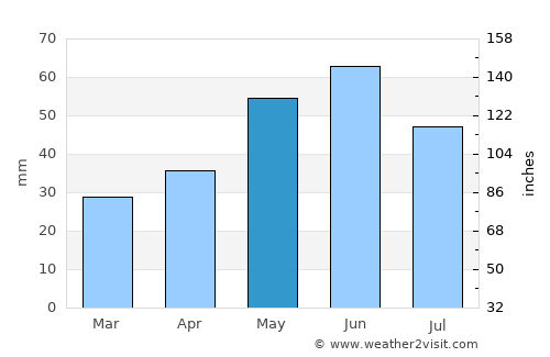 Sudiţi average rain in May