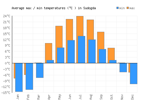 Sudogda average minimum / maximum temperatures (Celsius)