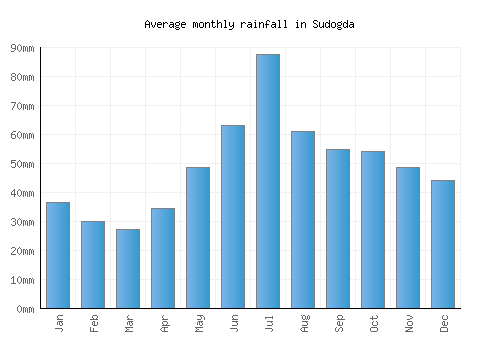 Sudogda monthly rainfall chart (mm)