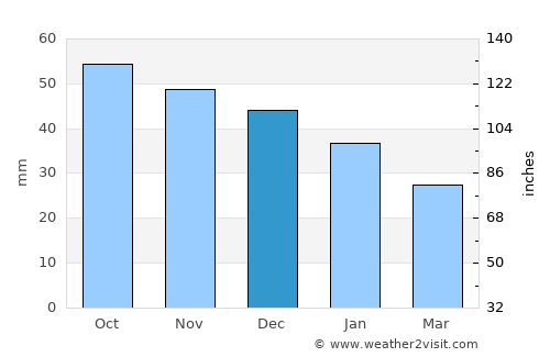 Sudogda average rain in December