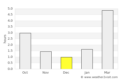 Sudogda average rain in December