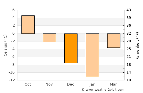 Sudogda average temperature in December