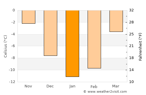 Sudogda average temperature in January