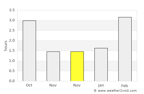 Sudogda average rain in November