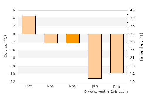 Sudogda average temperature in November