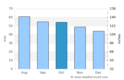 Sudogda average rain in October