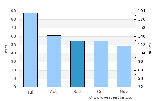 Sudogda average rain in September
