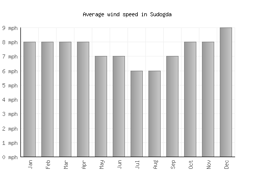 Sudogda average winspeed by month (mph)