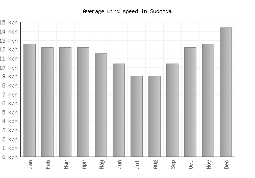 Sudogda average winspeed by month (km/h)