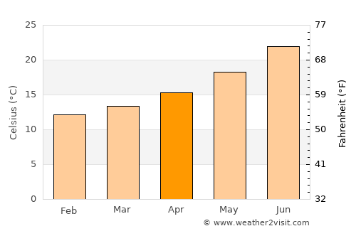 Sueca average temperature in April
