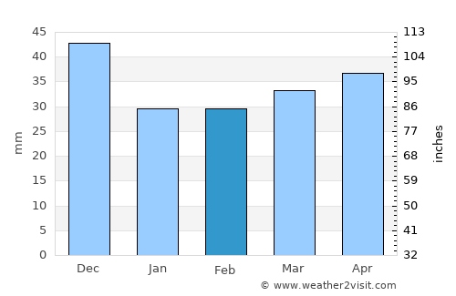 Sueca average rain in February