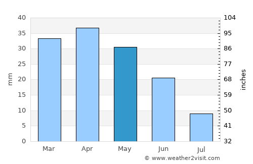 Sueca average rain in May