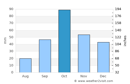 Sueca average rain in October