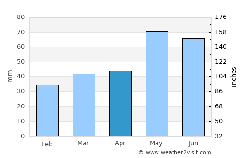 Sŭedinenie average rain in April