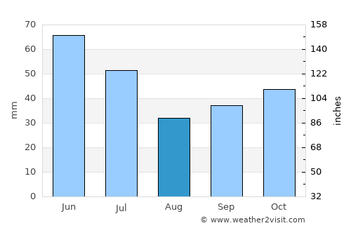 Sŭedinenie average rain in August