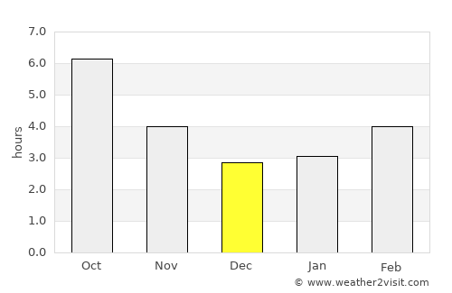 Sŭedinenie average rain in December