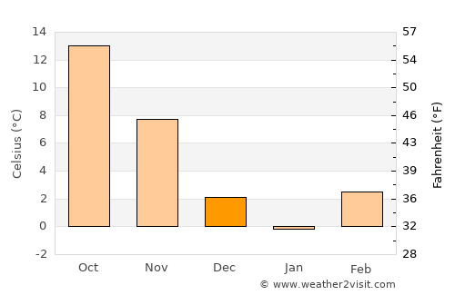 Sŭedinenie average temperature in December