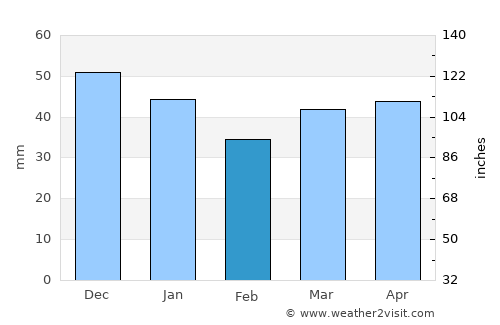 Sŭedinenie average rain in February