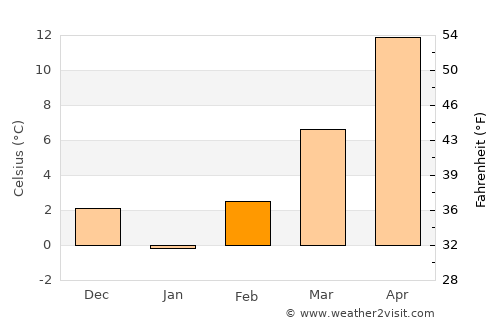 Sŭedinenie average temperature in February