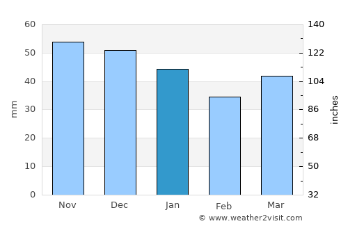 Sŭedinenie average rain in January