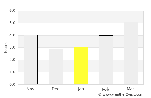 Sŭedinenie average rain in January