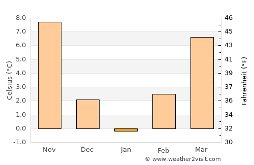 Sŭedinenie average temperature in January