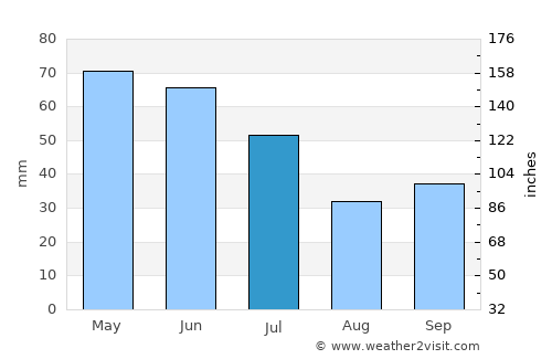 Sŭedinenie average rain in July