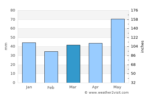 Sŭedinenie average rain in March