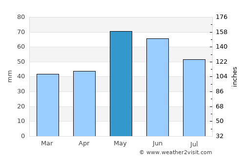 Sŭedinenie average rain in May