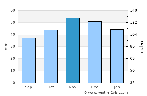 Sŭedinenie average rain in November