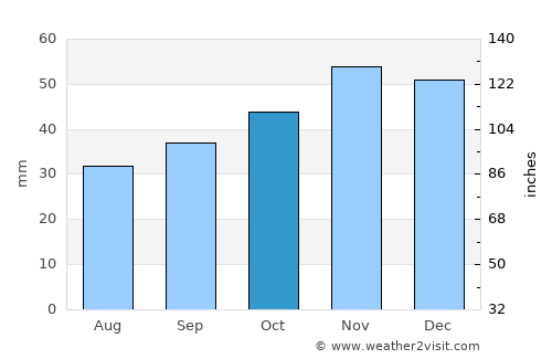 Sŭedinenie average rain in October