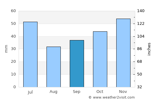 Sŭedinenie average rain in September
