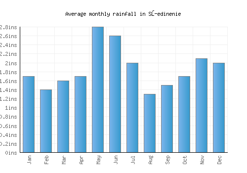Sŭedinenie monthly rainfall chart (inches)