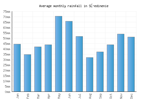 Sŭedinenie monthly rainfall chart (mm)