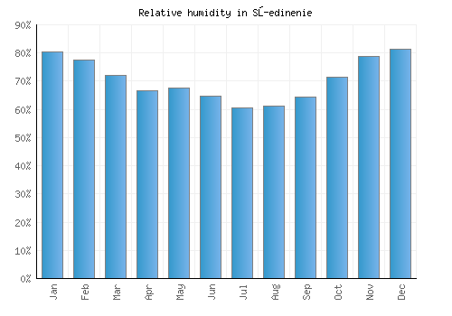 Sŭedinenie relative humidity averages