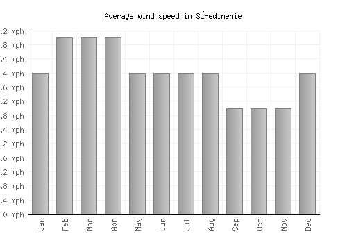 Sŭedinenie average winspeed by month (mph)