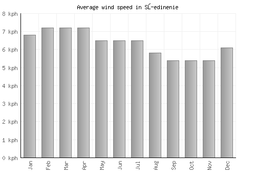 Sŭedinenie average winspeed by month (km/h)