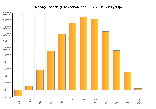 Sülysáp average temperature chart (Celsius)