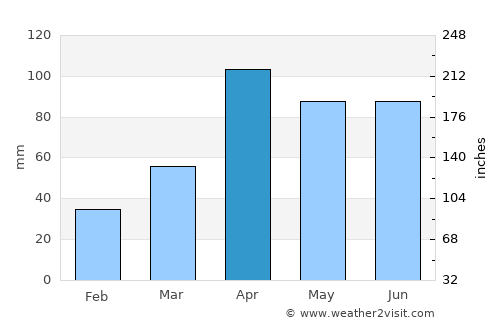 Suesca average rain in April