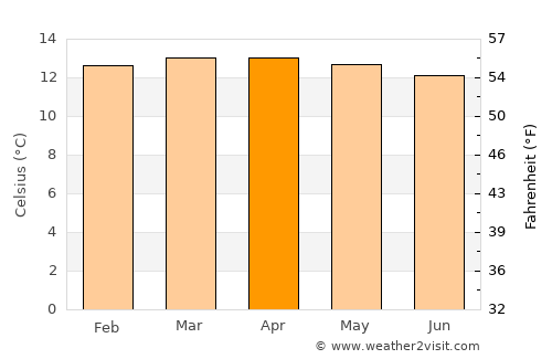 Suesca average temperature in April