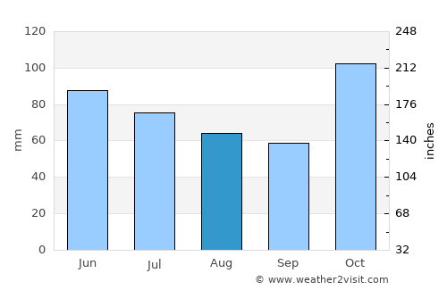 Suesca average rain in August