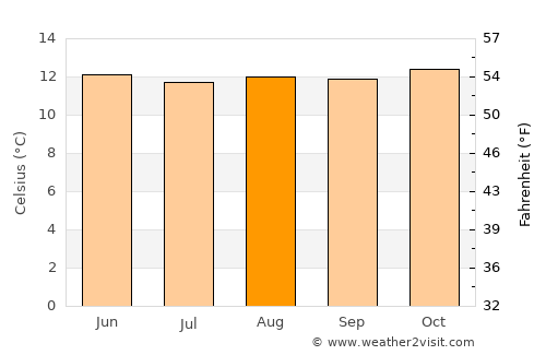 Suesca average temperature in August