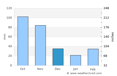 Suesca average rain in December