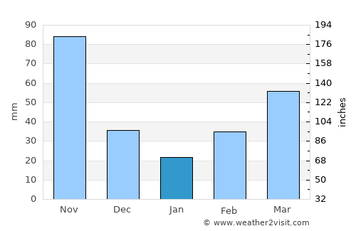 Suesca average rain in January