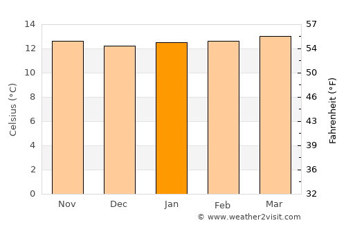 Suesca average temperature in January