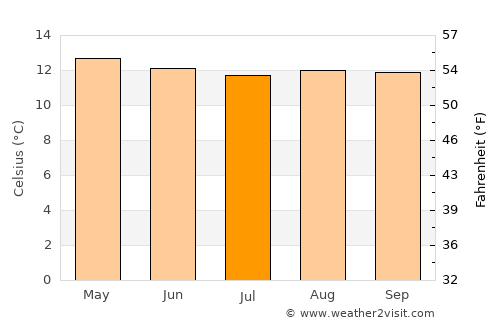 Suesca average temperature in July